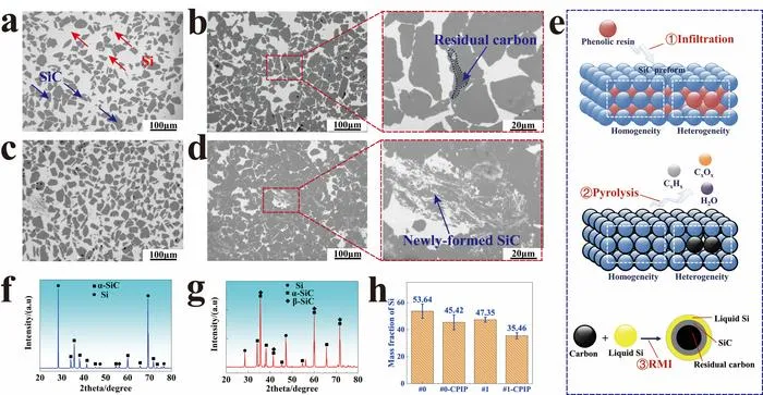 Figure | Microstructure evolution of silicon carbide