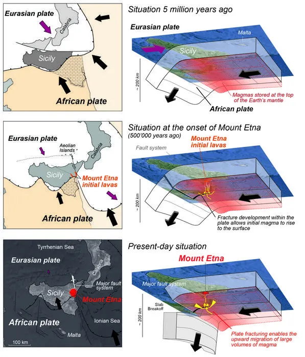 A breakthrough in understanding the origin of Mount Etna