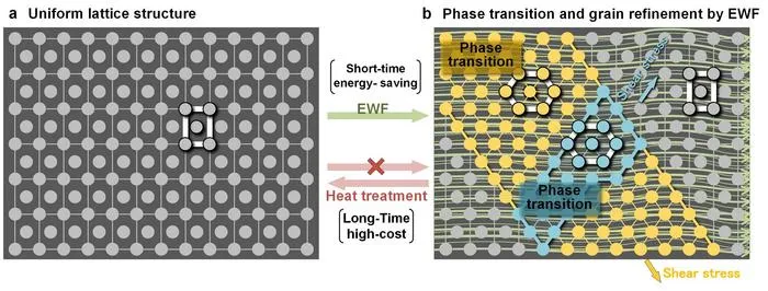 Ultrafast Electric Wind Force (EWF)–Driven Phase Transformation in Metals