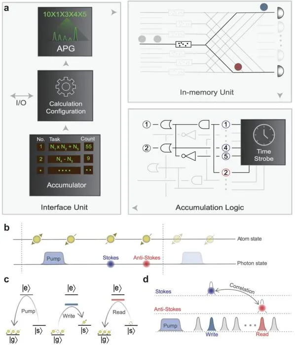Figure 2 | Working principle of the quantum in-memory computing.