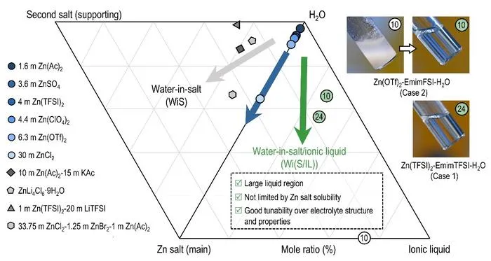 Schematic of a combined ternary phase diagram (in mole fraction) of WiS and Wi(S/IL) Zn electrolytes.