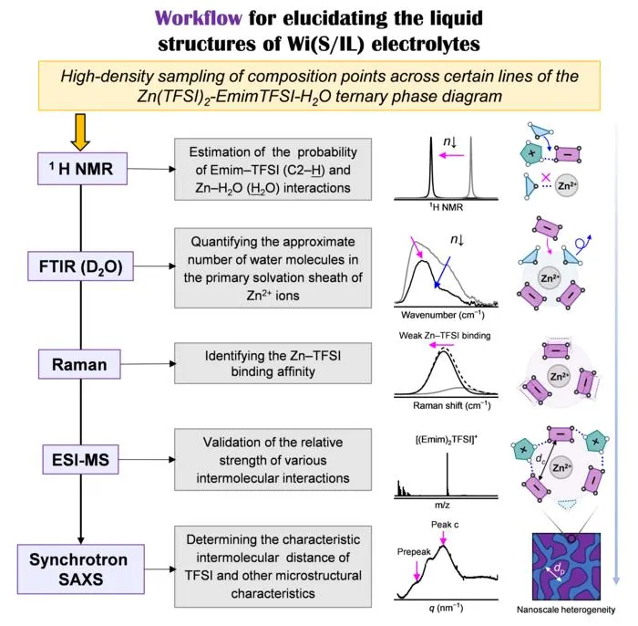 Schematic workflow for elucidating the liquid structures of the Zn(TFSI)2-EmimTFSI-H2O ternary electrolytes.