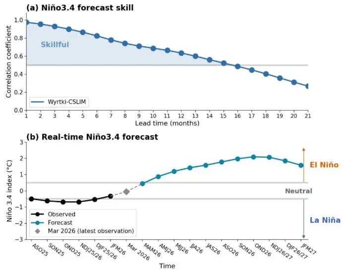 Wyrtki-CSLIM model forecast