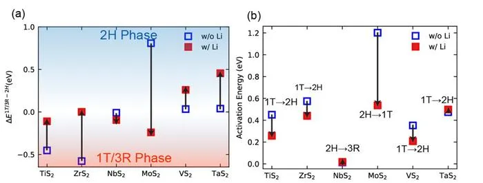Lithium intercalation modulates phase stability and activation energy barriers in IV–VI group transition metal dichalcogenides