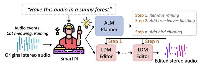 How SmartDJ Works