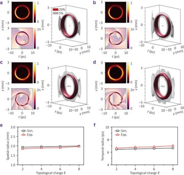 Generation and characterization of annular PSTOVs with varying topological charges