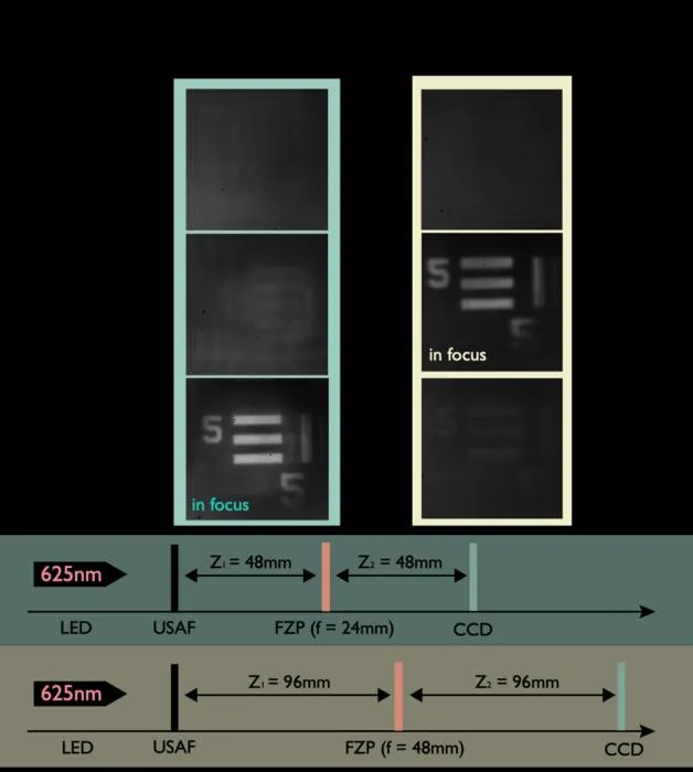 Figure 3 | Discrete varifocal switching between focal lengths of 24 mm and 48 mm in a four-pi wrapped lens.