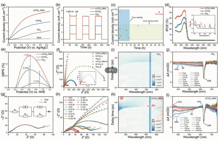 Photoelectrochemical oxygen evolution performance of U/TiO2 NRA photoanode.