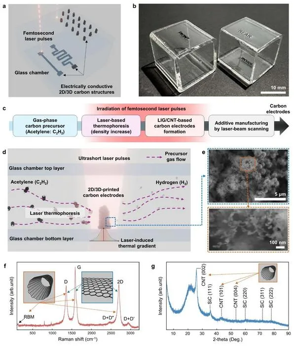 Ultrafast laser chemical vapor deposition (ULCVD) of hybrid carbon structures