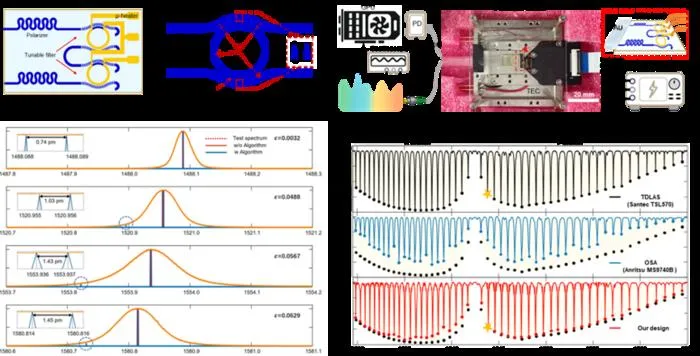 Overview of the silicon photonic Vernier caliper spectrometer and its experimental performance.