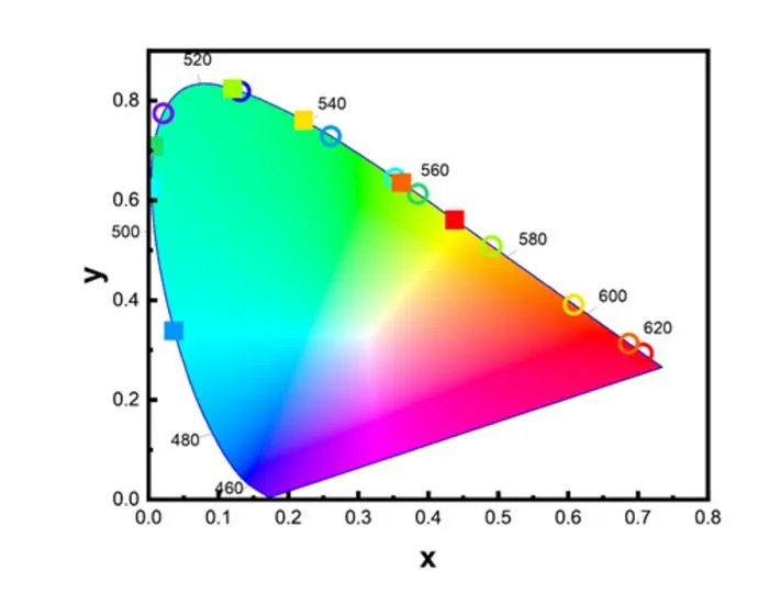 Ultra-high-performance laser emission color reproduction characteristics mapped on the CIE 1931 color space