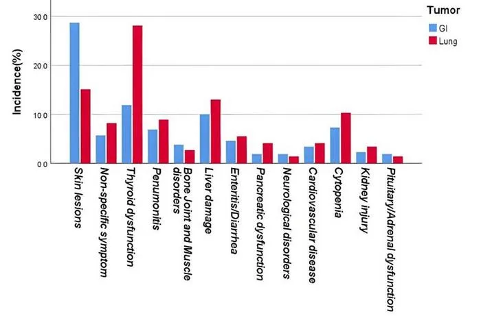 Incidence of immune-related adverse events in overall elderly GI and lung cancer patients