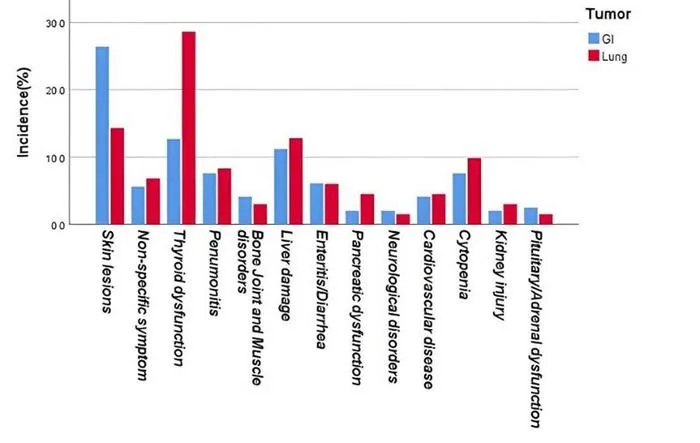 Incidence of immune-related adverse events in propensity score-matched cohorts