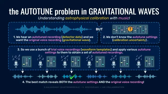The autotune problem in gravitational waves