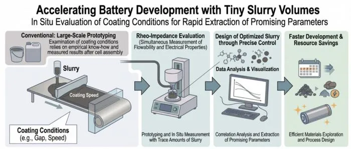 Optimized slurry design enables faster, low-waste battery manufacturing