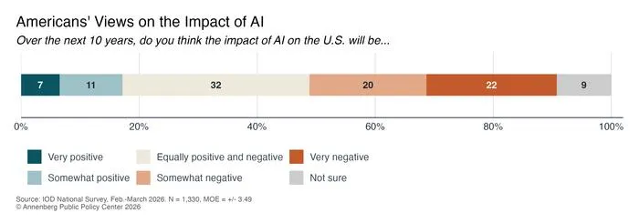 Americans' Views on the Impact of AI