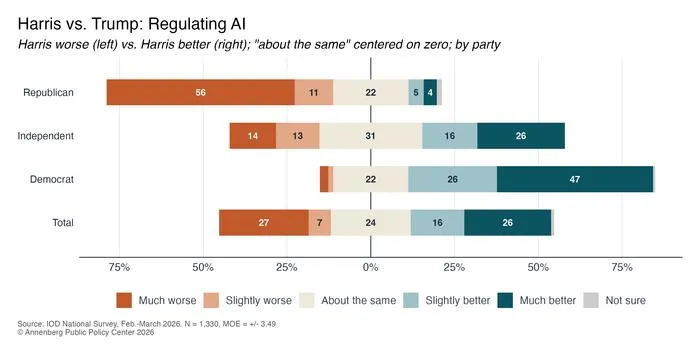 Harris vs. Trump: Regulating AI