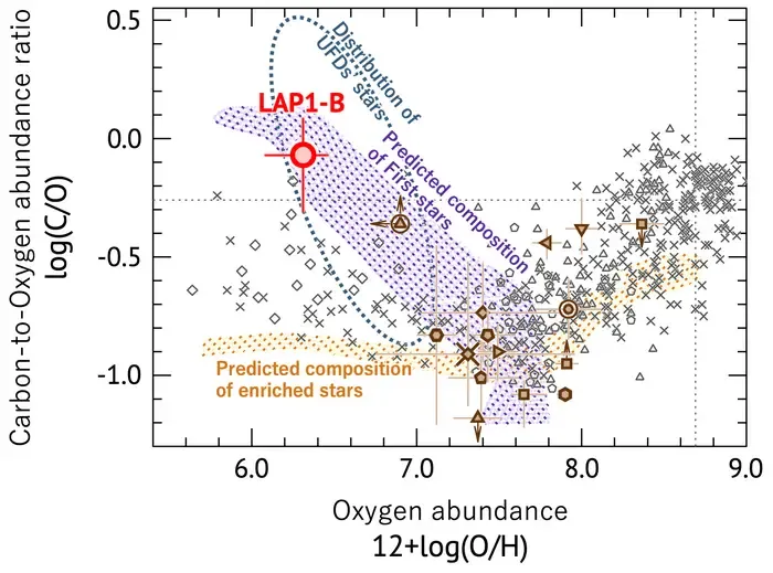 Figure 3: Relationship between Oxygen Abundance and Carbon-to-Oxygen Abundance Ratio (C/O)