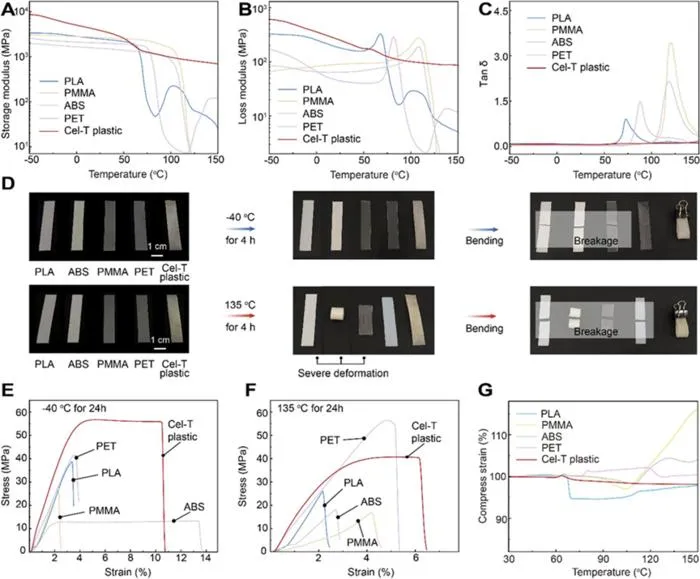 Figure 5 Excellent structural stability of Cel-T plastic at both low and high temperatures.