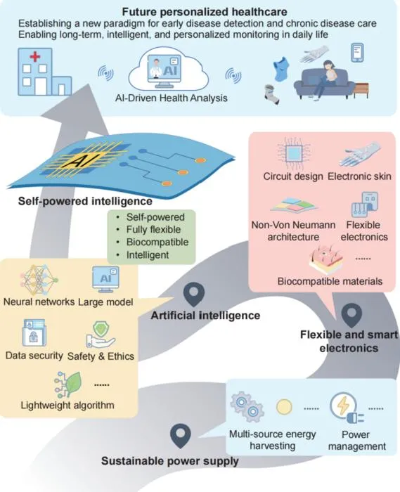 The Road Ahead: From Self-Powered Intelligence to Future Personalized Healthcare