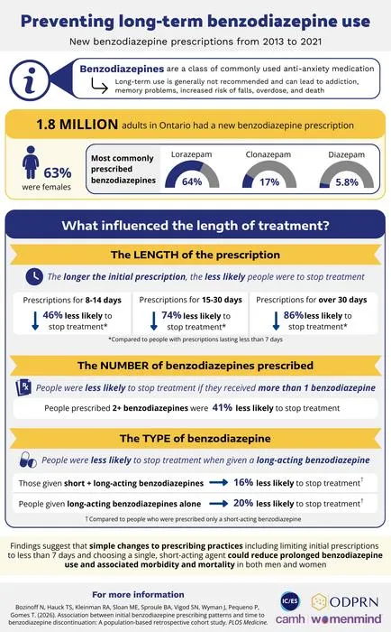 Long-term benzodiazepine use is less likely when shorter courses, a single medication or short-acting agents are prescribed, per cohort study of more than 1.8 million Canadian adults which could inform prescribing practices