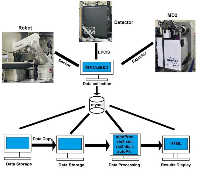Schematic illustration of the MXCuBE3 control system framework implemented at the BL18U1 beamline.