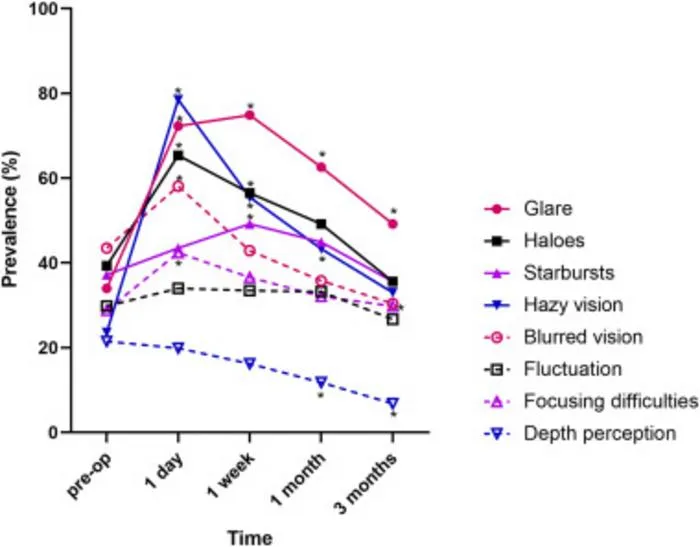 Prevalence of visual symptoms over time.