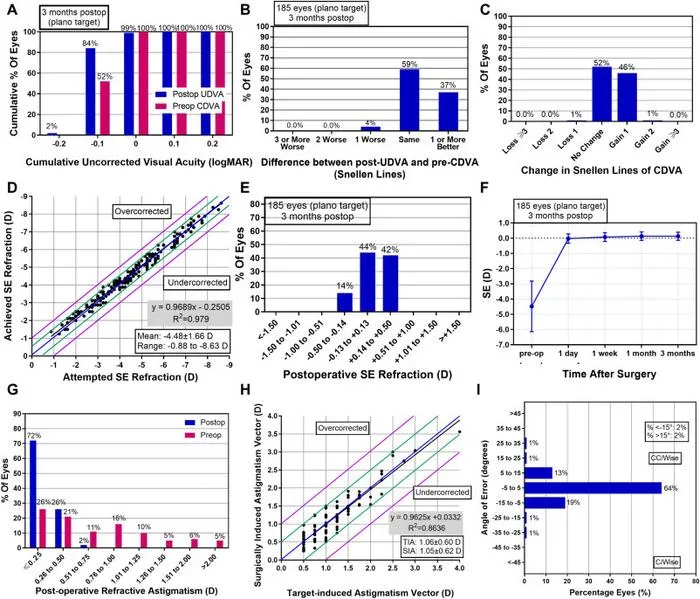 Postoperative visual outcomes at 3 months after surgery