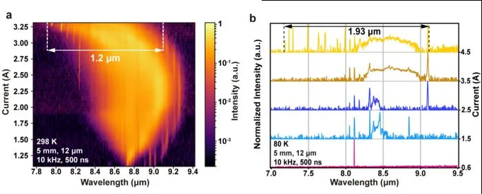 Figure 3 | Lasing spectra of the diagonal multi-state-to-continuum device at 298 K and 80 K.