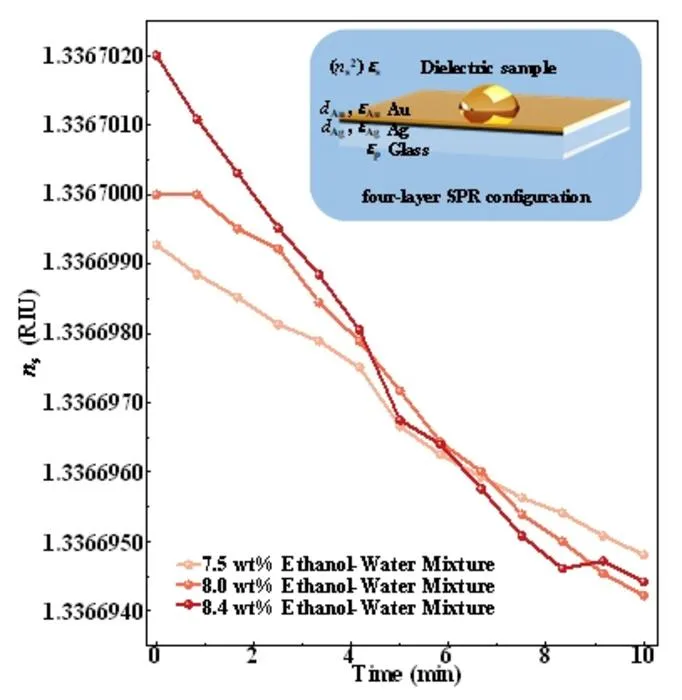 Figure 2 Refractive index Measurement results of ethanol–water mixtures obtained using the SPR holographic microscope.