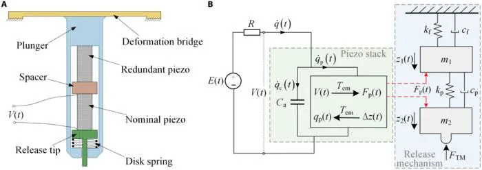 Fig. 1. (A) Diagram of the mechanism that performs the release of the test mass (TM). (B) Lumped physical component diagram of the mechanism that performs the release of the TM (in the right plunger part, the arrow direction of z represents the specified