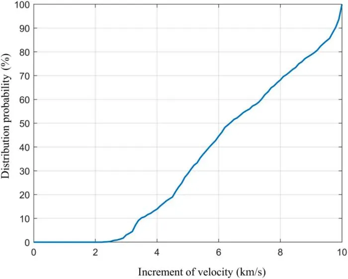 Fig. 3. Probability distribution of speed increment.