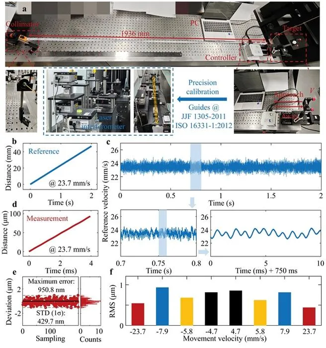 Figure 2 | Real-time displacement trajectory detection results of the target and their statistical analysis.