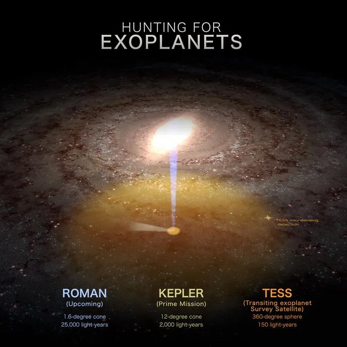 This graphic highlights the search areas of three planet-hunting missions: NASA’s upcoming Nancy Grace Roman Space Telescope