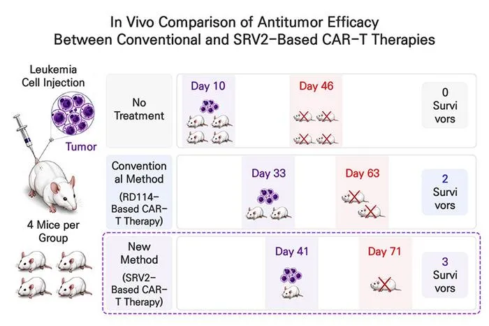 In Vivo Antitumor Efficacy of SRV2-Based CAR-T Cells