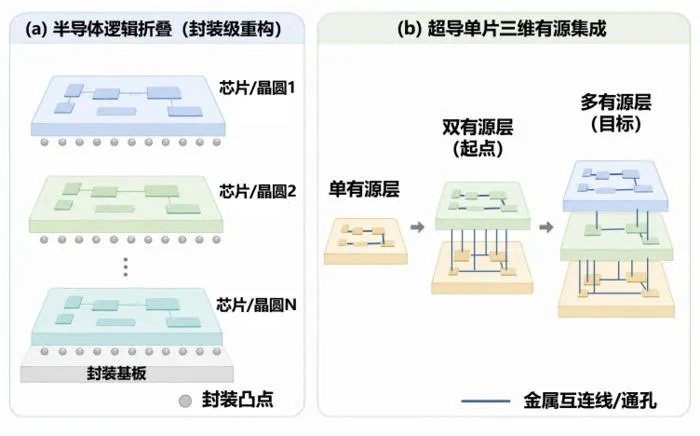Comparison between semiconductor logic folding and superconducting monolithic 3D active integration