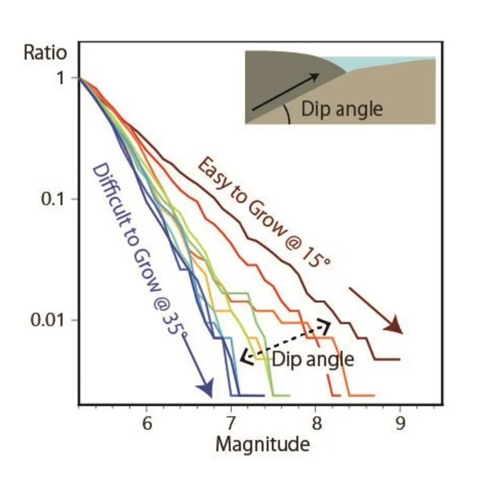 The relationship between dip angle and rupture growth probability