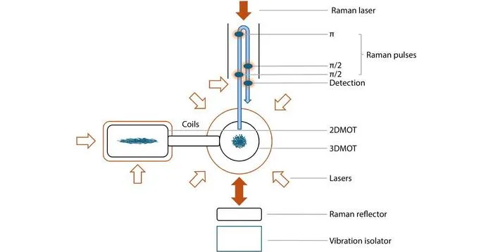 Physical unit of the WAG-H5-2 cold atom gravimeter