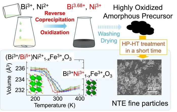 Highly oxidized precursor enables cleaner synthesis of negative thermal expansion material