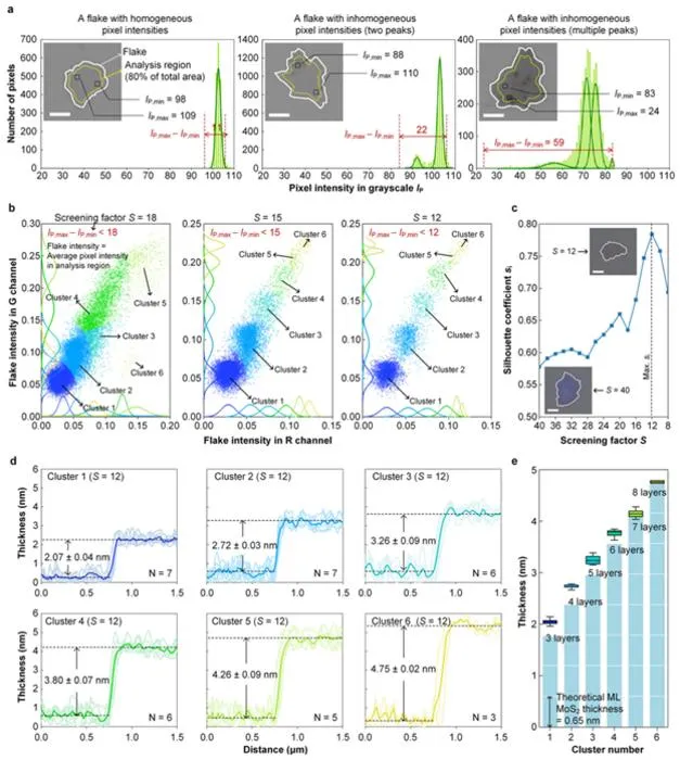 KAIST Automates the Search for “Dream Semiconductor” 2D Semiconductors