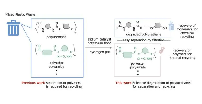 Selective degradation separates polyurethane from mixed plastic waste in one step