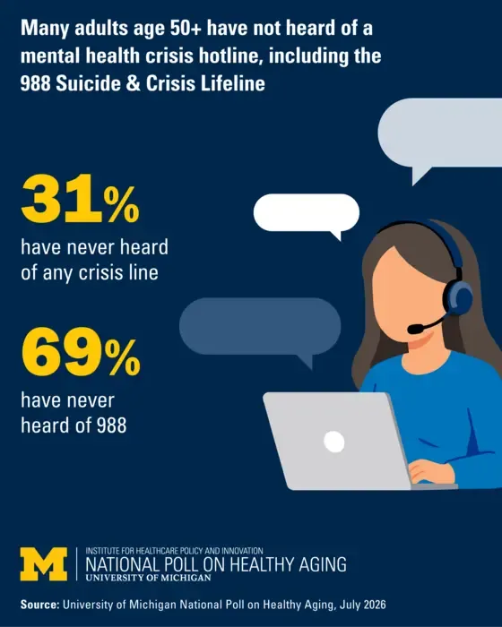 Awareness of 988 Lifeline and other mental health crisis lines