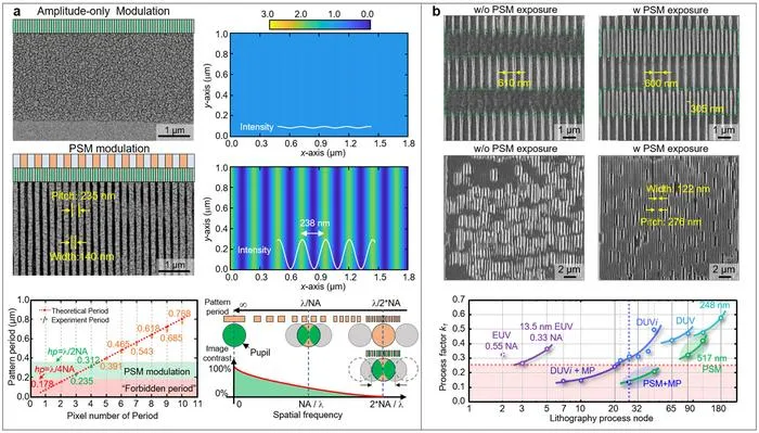 Figure 2 | Digital phase-shift mask projection lithography for sub-diffraction patterning