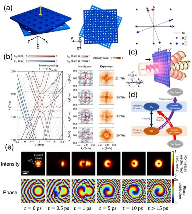 Figure 3 | Moiré scattering and structured radiation in twisted bilayer flat optics