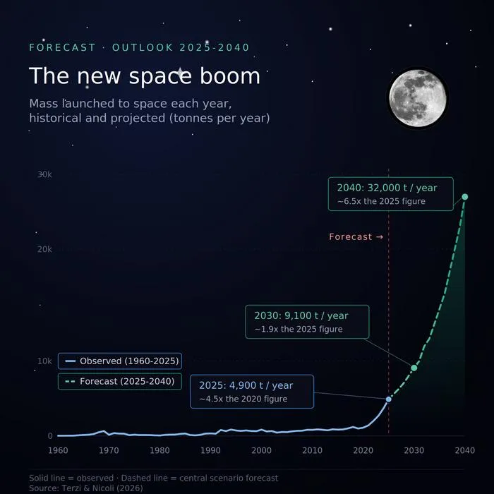 The new space boom