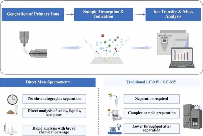 Direct mass spectrometry workflow compared with conventional LC-MS/GC-MS approaches