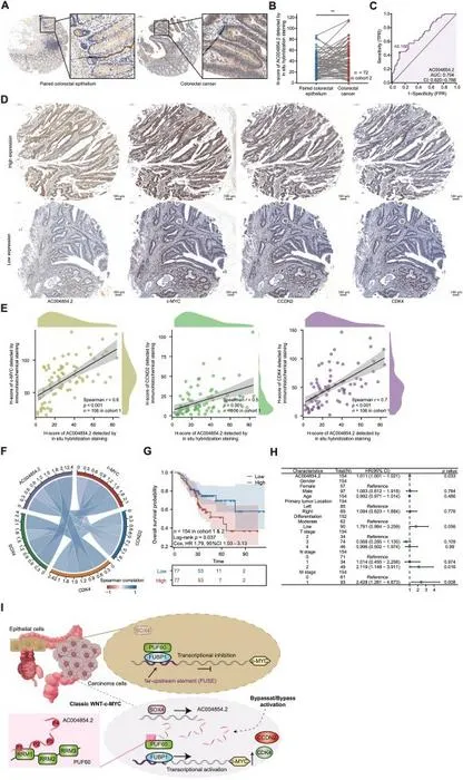 AC004854.2 as a prognostic biomarker in colorectal cancer (CRC) clinical settings.