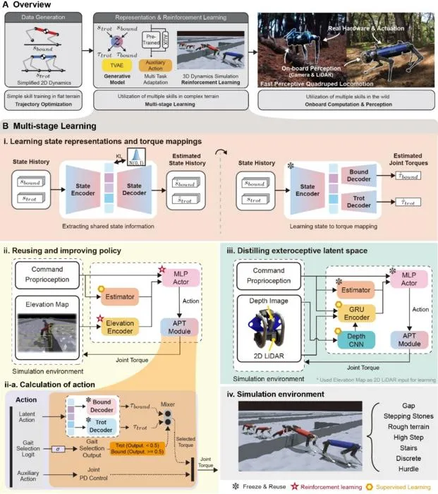 KAIST Develops Robot That Judges Its Surroundings and Walks, Runs, and Jumps Like an Animal