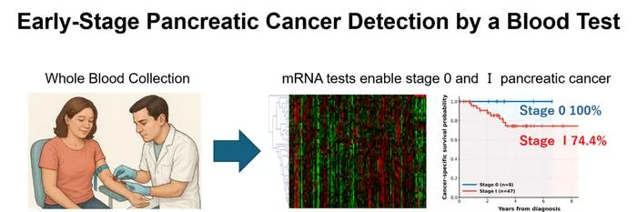 Figure2. Early-stage pancreatic cancer detection by a blood test.