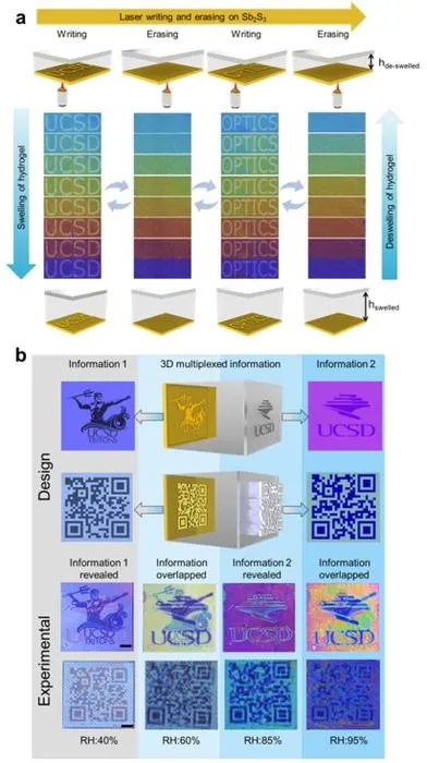 Figure | Dynamic image transformation for anti-counterfeiting displays and optical storage